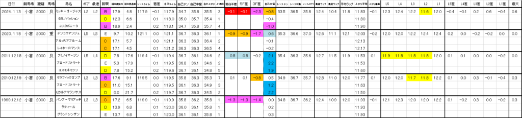 2025　小倉牝馬Ｓ　過去ラップ一覧　詳細版